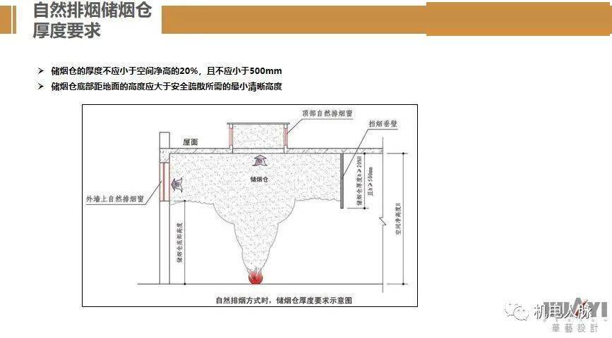 在做排烟时,排烟量计算时,需要做清晰高度及储烟仓