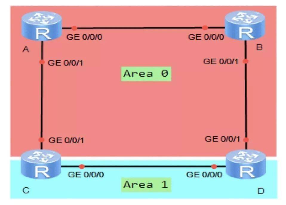 干货ospf区域划分详解