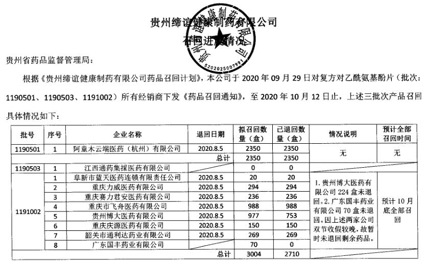 安全,消除可能存在所有风险隐患,按照《药品召回管理办法》等相关规定