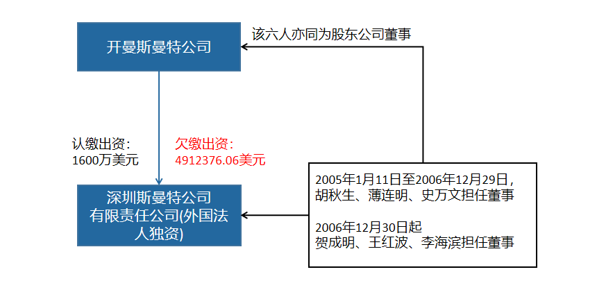 薄连明,史万文担任深圳斯曼特公司中方董事;2006年12月30日起,贺成明