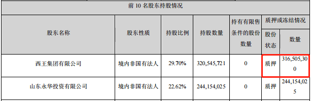 西王|大股东资不抵债质押率近100% 西王食品隐患难解