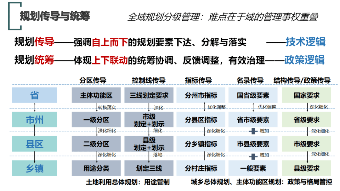 市级国土空间规划统筹与传导思考