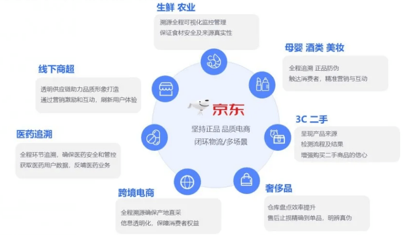 解构京东数科区块链:孵化于供应链溯源场景,背靠京东零售和物流