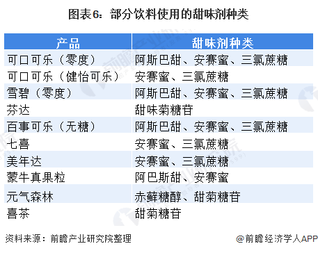 3,競爭存在較強的區域限制美國代糖市場的主要品牌有善品糖(splenda)