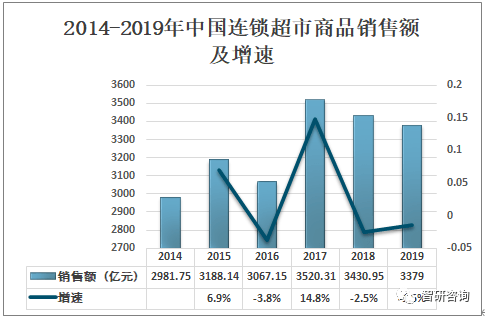 2019年中国超市数量超市销售额及连锁超市存在的问题与发展趋势分析图