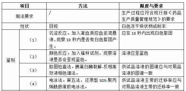 中国药典2020年版新增品种矛头蝮蛇血凝酶的标准