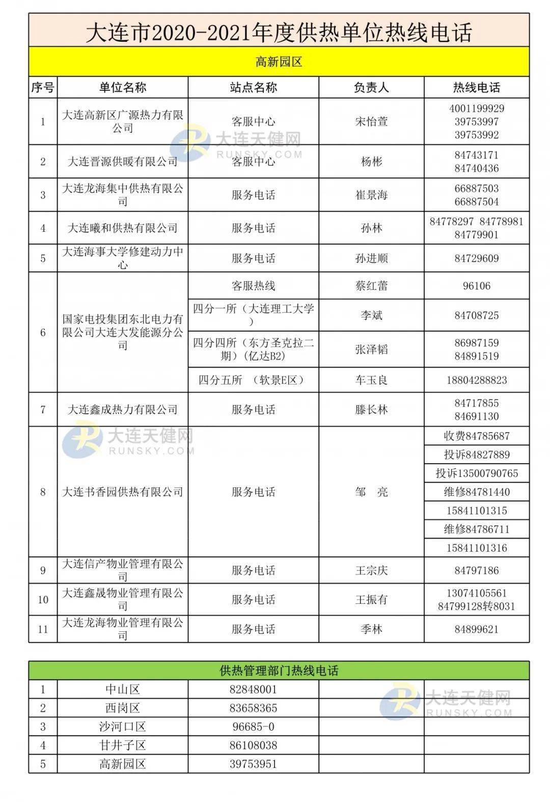 大连供热服务电话正式公布,快收藏