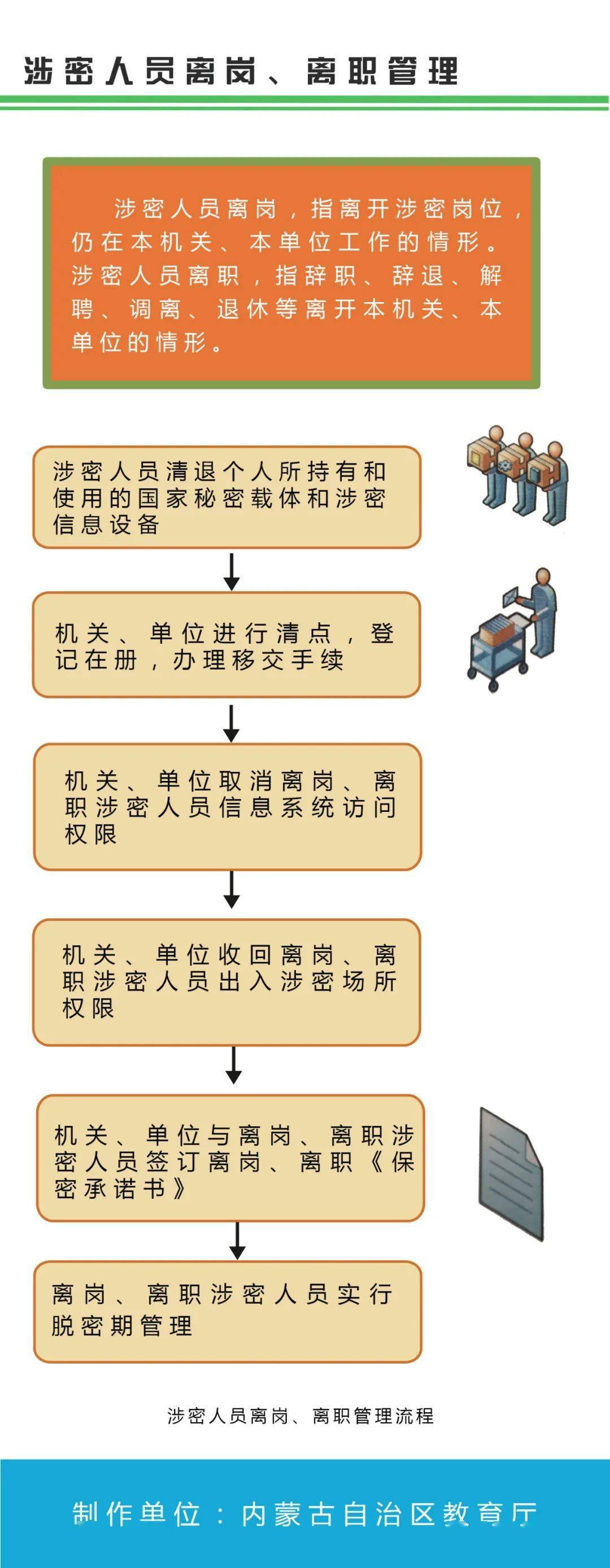 保密知識學習長圖來了帶你瞭解涉密人員如何管理