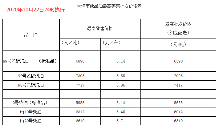 自2020年10月23日凌晨起,全国加油站统一上调零售价格,调价金额为:汽