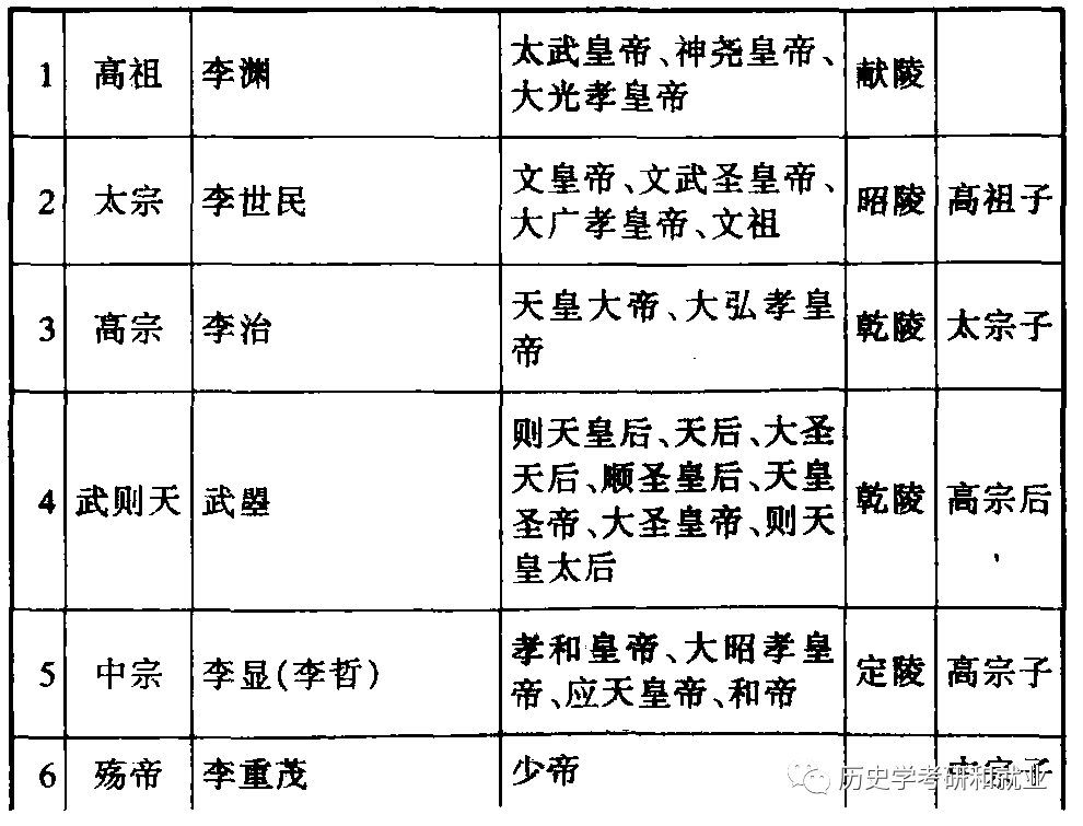 考研必备中国历代世系表