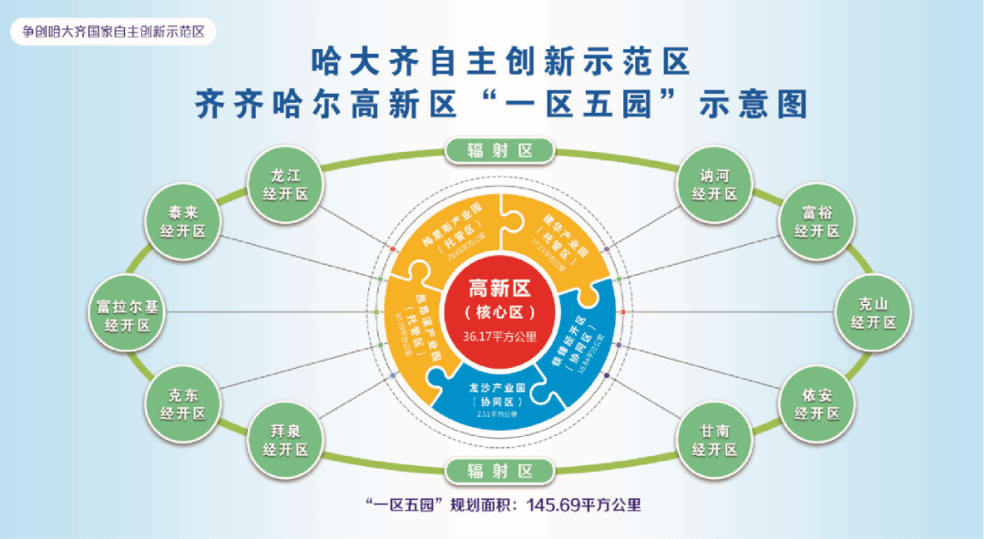 创新引领产业先行争创哈大齐自主创新示范区