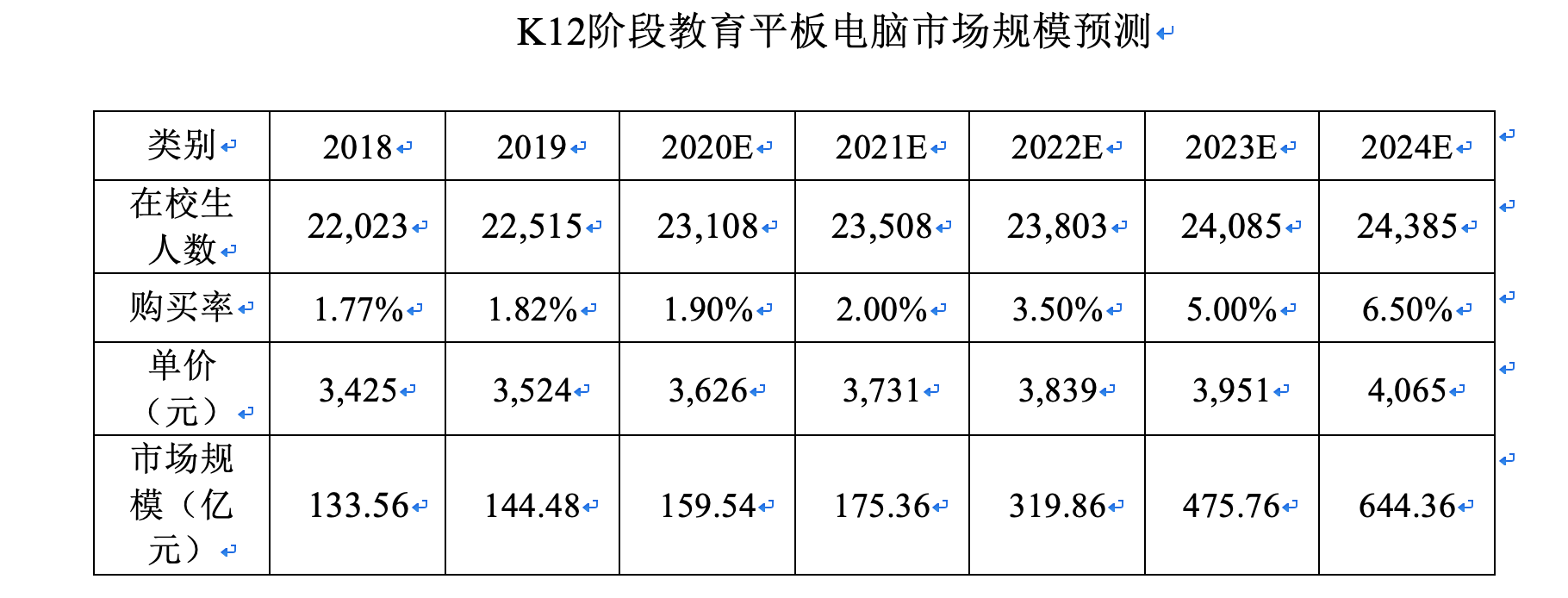 2020年在线教育规模将达4293亿元教育平板电脑行业迎利好