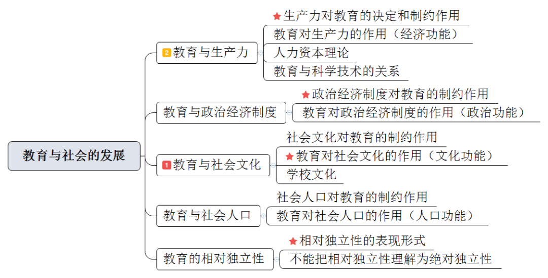 常州市中小学幼儿园教师职称晋级考试||《教育综合~"教育的产生与发展