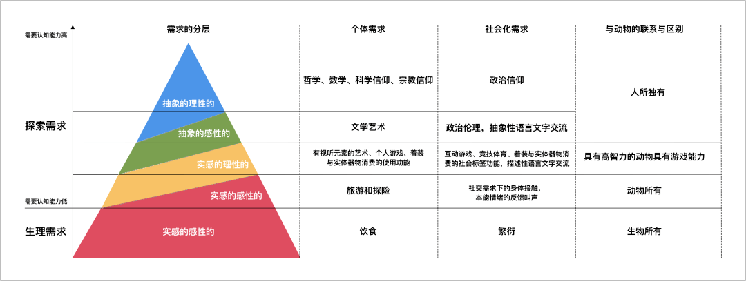 3 认知的需求层次理论模型群体自我需求的基础是共享的信息与遗传物质