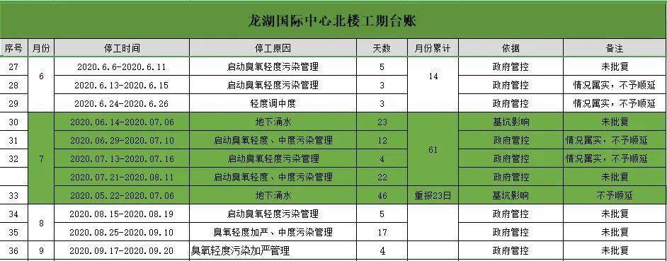 如何通過計劃管理清除進度管理漏洞中建七局龍湖國際中心項目這樣做