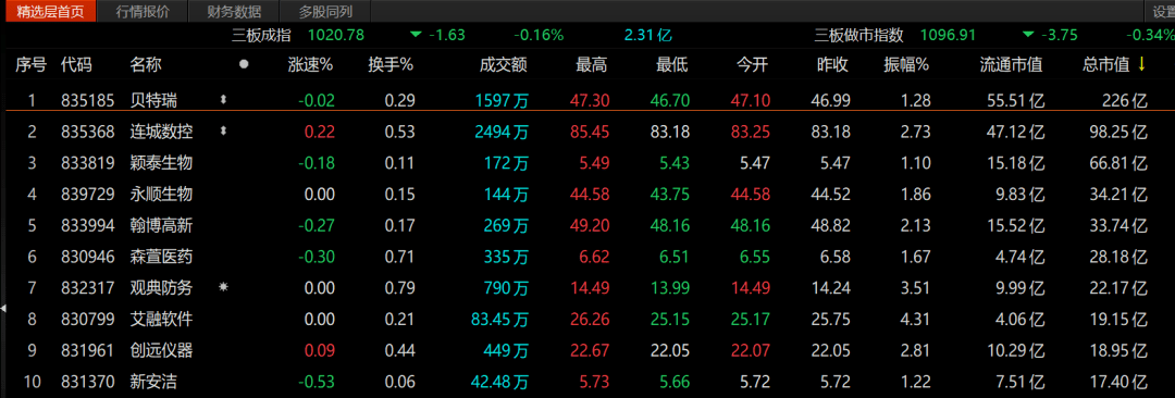 总市值为226亿元,排在精选层榜首位置,且与第二名有128亿元的市值差距