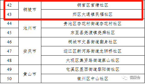 铜陵市铜官区官塘社区和郊区大通镇民福社区上榜