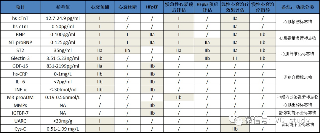 2020年15个心衰生物标志物全面大盘点