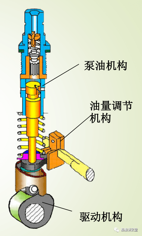 一,喷油泵的组成功用:根据柴油发动机的负荷,定时定量地向喷油器输送
