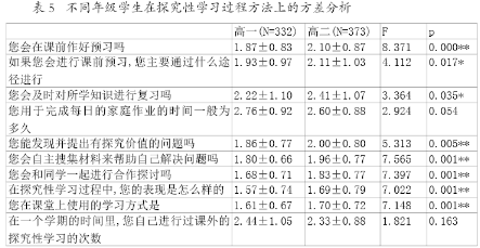 学情研究高中学生探究性学习情况调查分析报告67以上海市崇明中学为