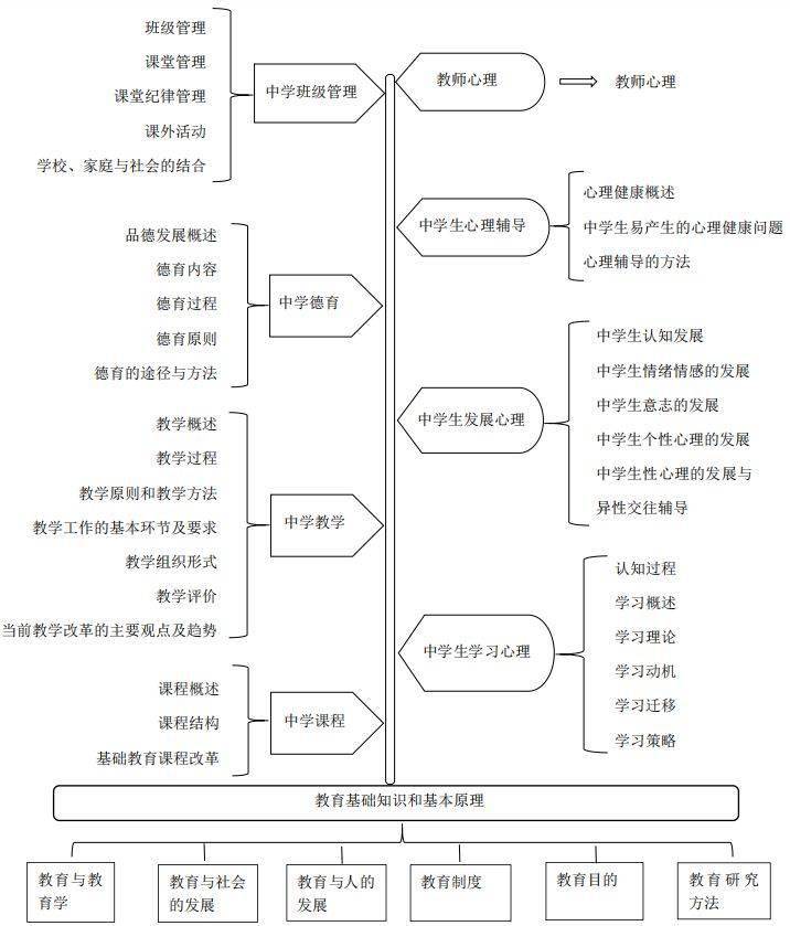 《教育知識與能力》主要考查考生教育基礎知識和基本原理,中學窖Ё