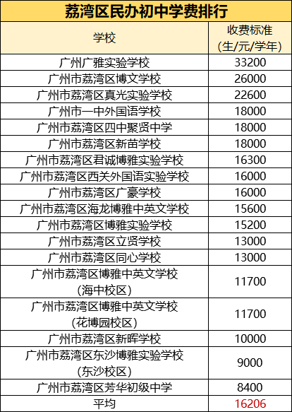 2011年广州初中中考成绩排名榜