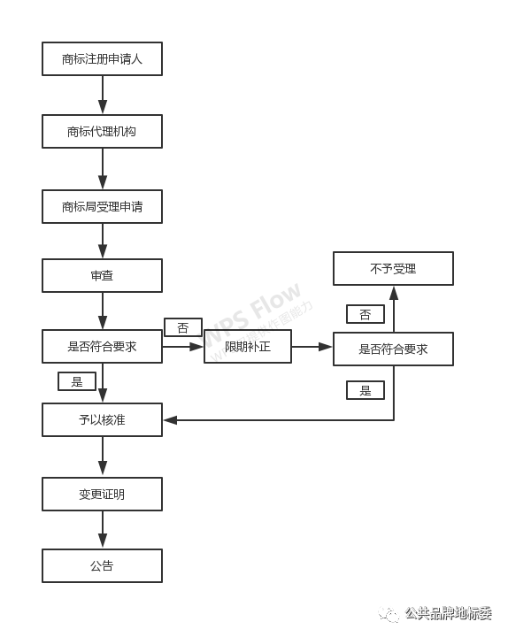 67我国地理标志商标的申请续展变更转让全业务流程介绍