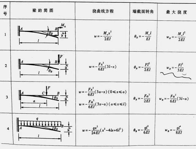 以上表中的2号结构为例,对于长度为l 的悬臂梁,在自由端施加力f,其最