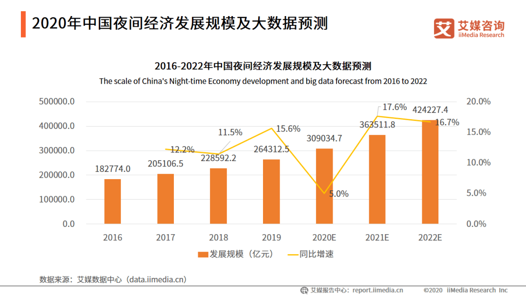 艾媒諮詢發佈2020年中國夜間經濟發展監測及典型城市案例分析報告