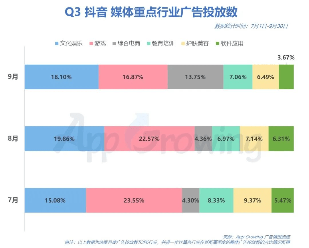 暑期檔熱度過後抖音9月遊戲廣告投放數佔比降至1687