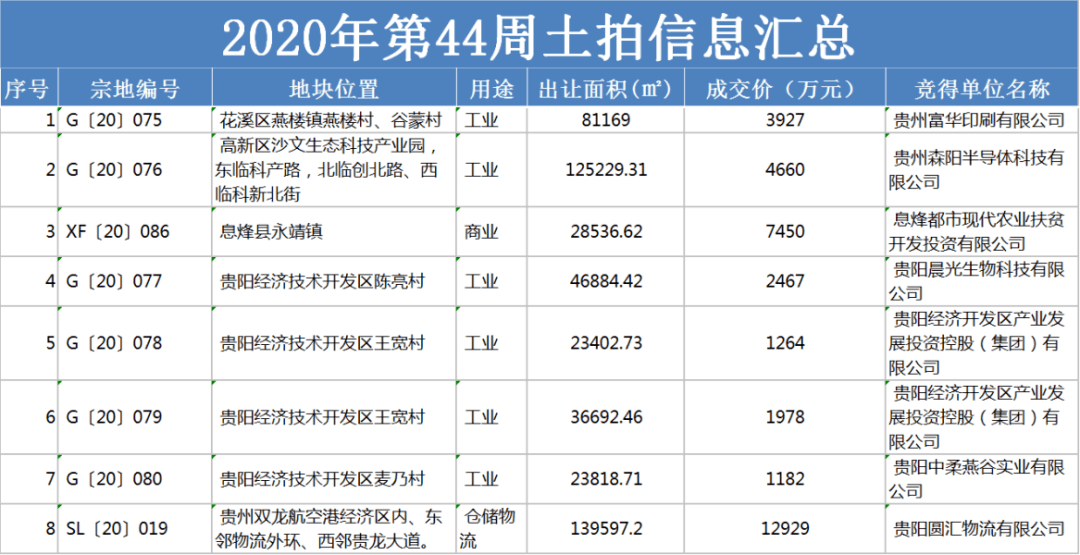 其次是经开区和高新区,经开区成交价为6891万元,高新区成交价为4660万