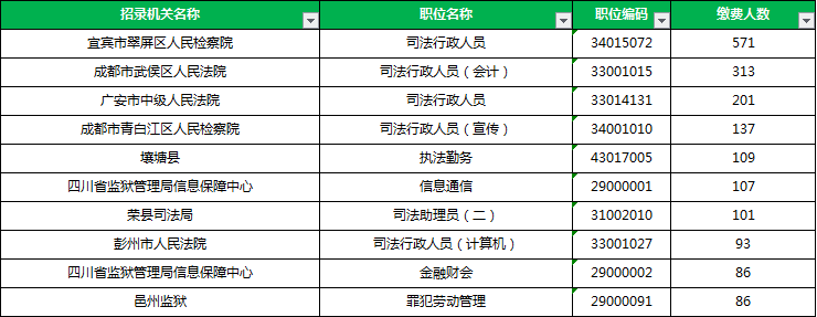 競爭比最大的崗位是成都市武侯區人民法院