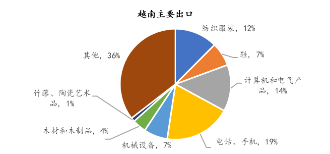 参考中国历史经验,越南目前处于经济起飞期,工业化蕴含着经济增长