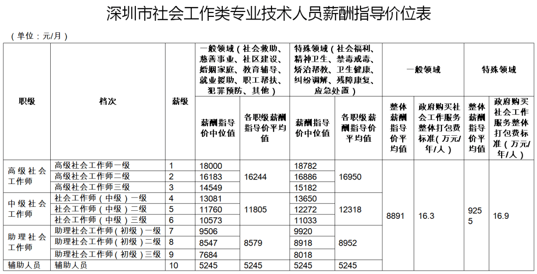 優化社會工作專業崗位配備.