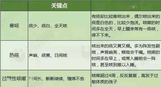 宝宝咳嗽主要分这三大种:  寒咳,热咳,过敏性咳嗽,家长要学会简单分辨