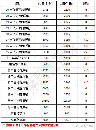 1日茅台酒价格表(数据来源:茅粉鲁智深)