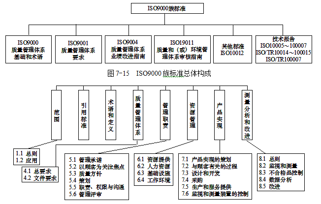 iso9000质量管理体系