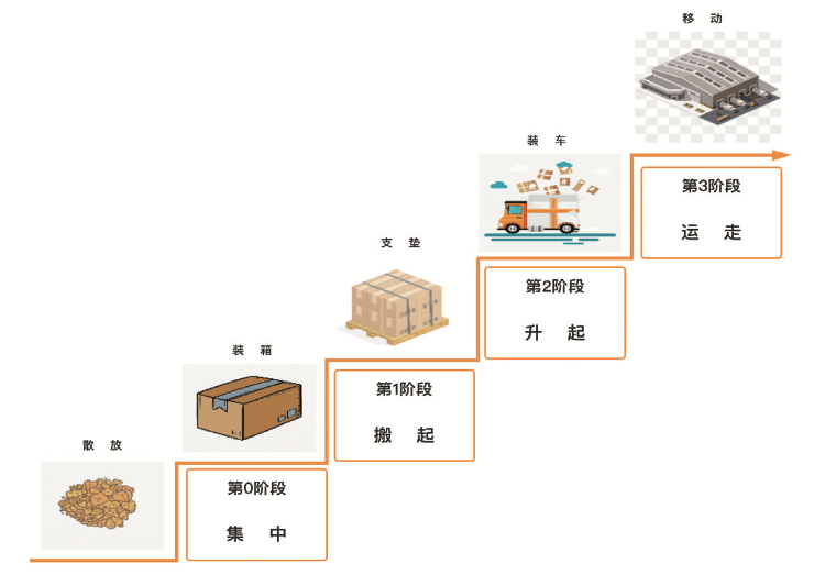 物流1.0时代:物流技术的起源