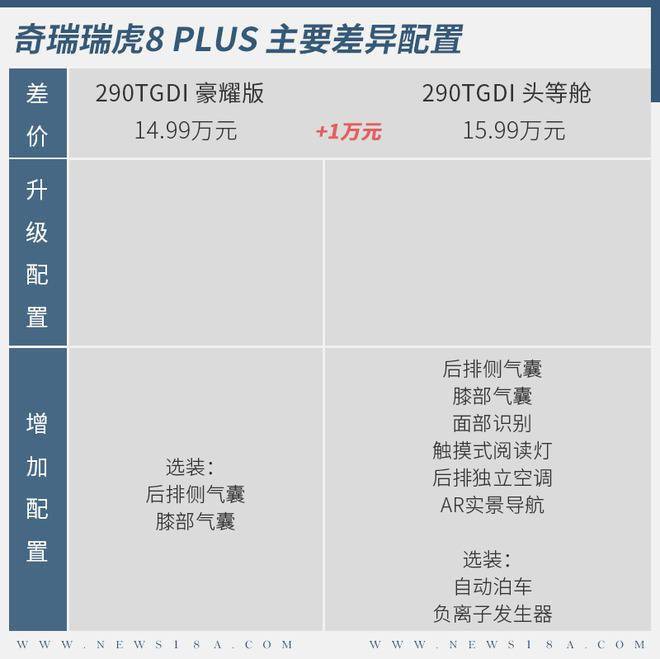 头等舱作为瑞虎8 plus的顶配车款,在配置方面与次顶配的豪耀版车型