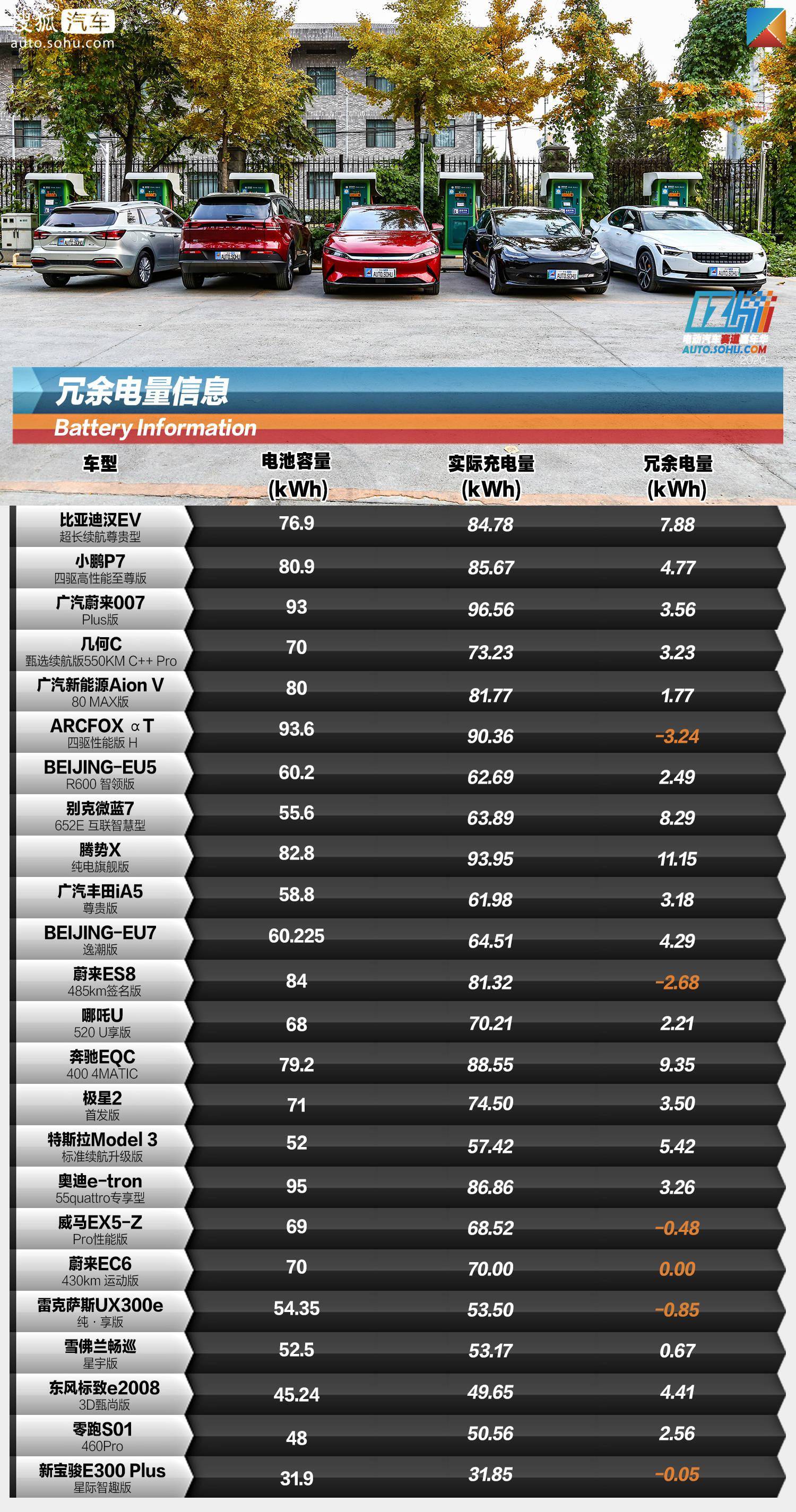 誰續航最牛:24款電動汽車實測數據全曝光