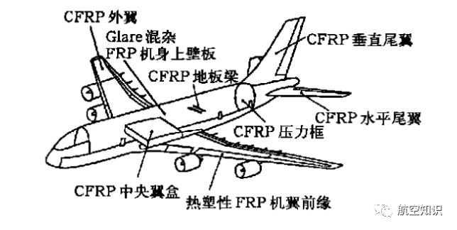 复合材料在a380上的应用空客a380是首个使用碳纤维增强塑料制成中央