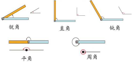 4,直角的度數是90°.平角的兩邊在一條直線上,平角的度數是180°.