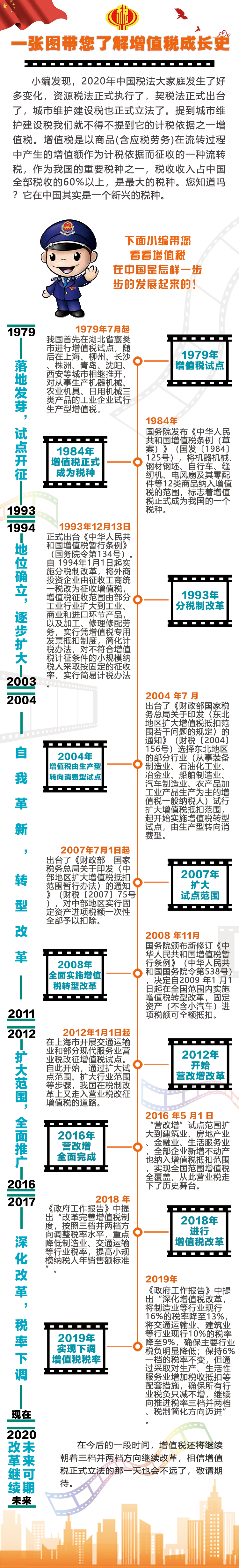 税收政策一张图带您了解增值税成长史