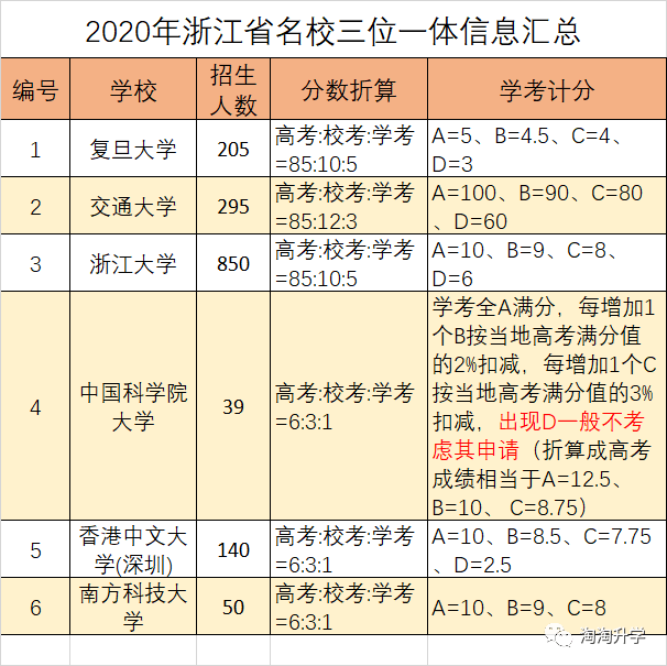 2021浙江高考生政策变化选考规则三位一体综合评价招生准备一起来关注