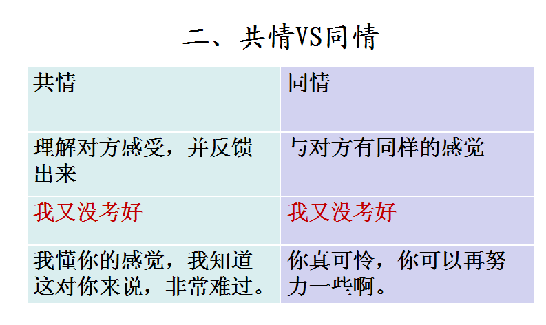 同理心,由人本主义创始人罗杰斯阐述的概念,共情是体验他人内心感受