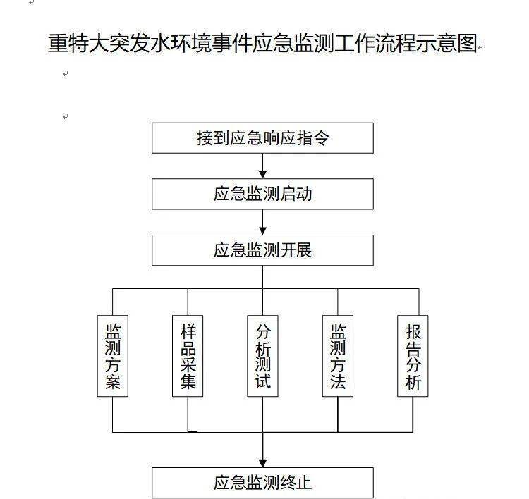 生态环境部:《重特大突发水环境事件应急监测工作规程》发布