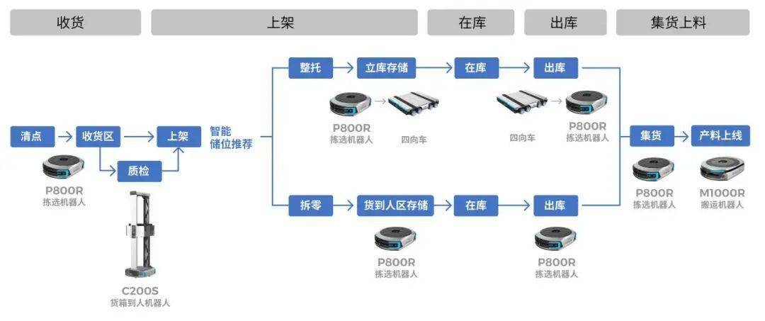 库存精益化智能化管理,7×24小时智能理货,业内首次落地应用的反向