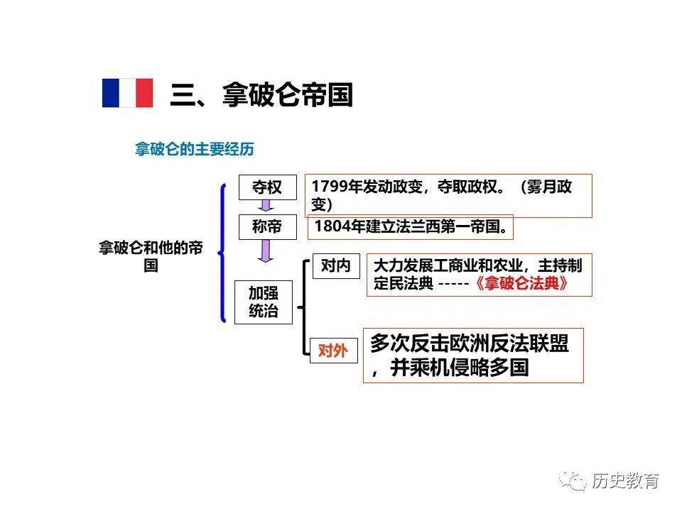 课件法国大革命和拿破仑帝国