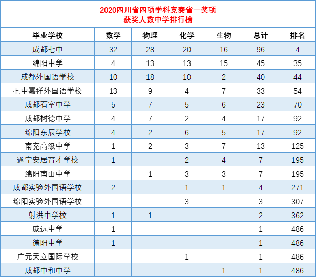 省内第一,一骑绝尘;绵阳中学位居全国第35名成都七中位居全国第4四川