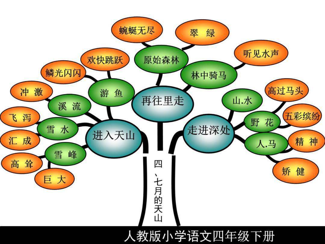 人教版四年级语文下册知识树